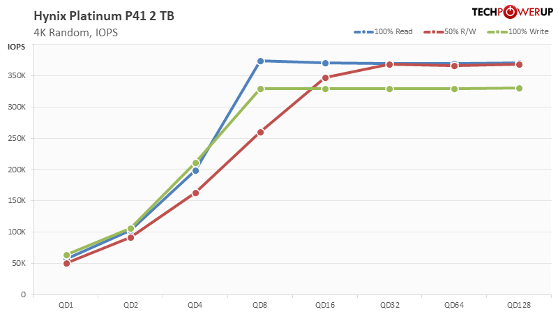 نمودار عملکرد P41 بر حسب IOPS در خواندن و نوشتن تصادفی داده ها با عمق صف های مختلف