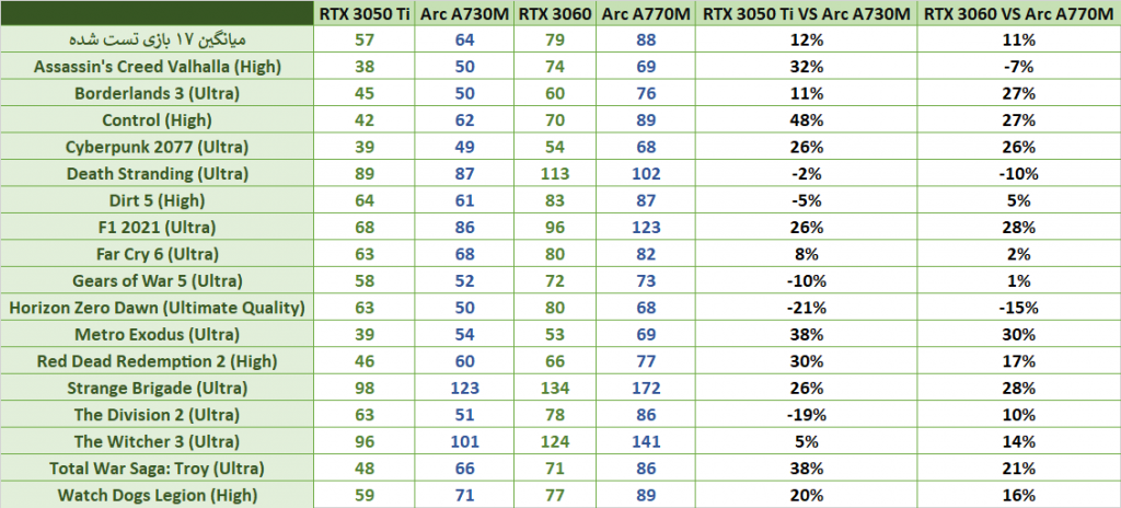 جدول بنچمارک منتشر شده توسط اینتل برای A730M و A770M